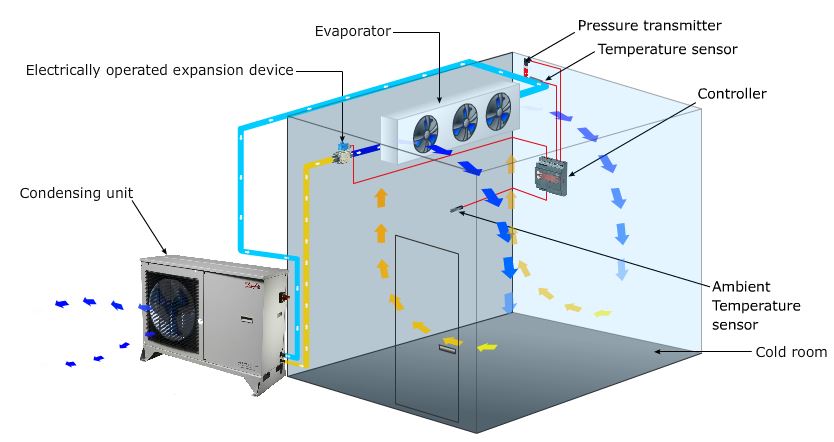 أنظمة غرف التبريد والتجميد